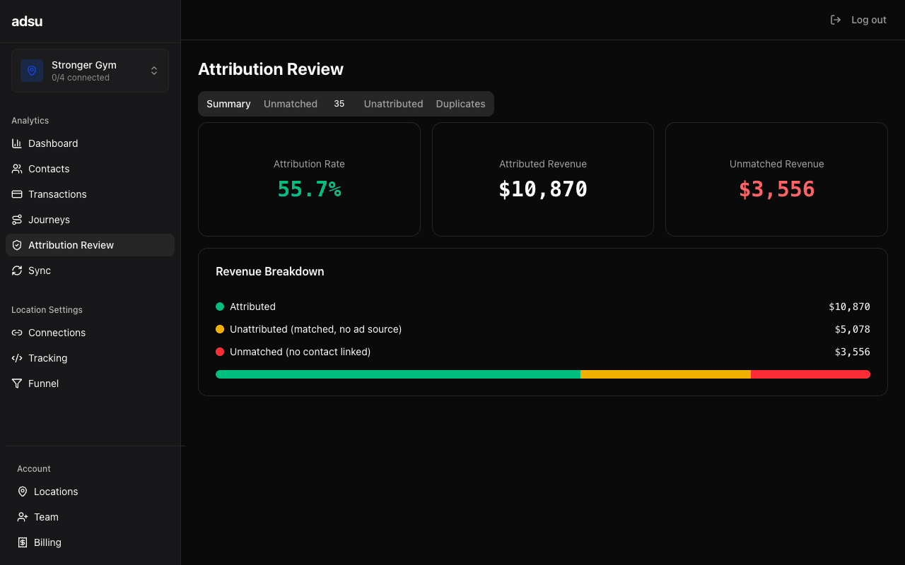 Attribution review queue showing flagged match cards with match type, confidence score, contact details, and approve/reject buttons