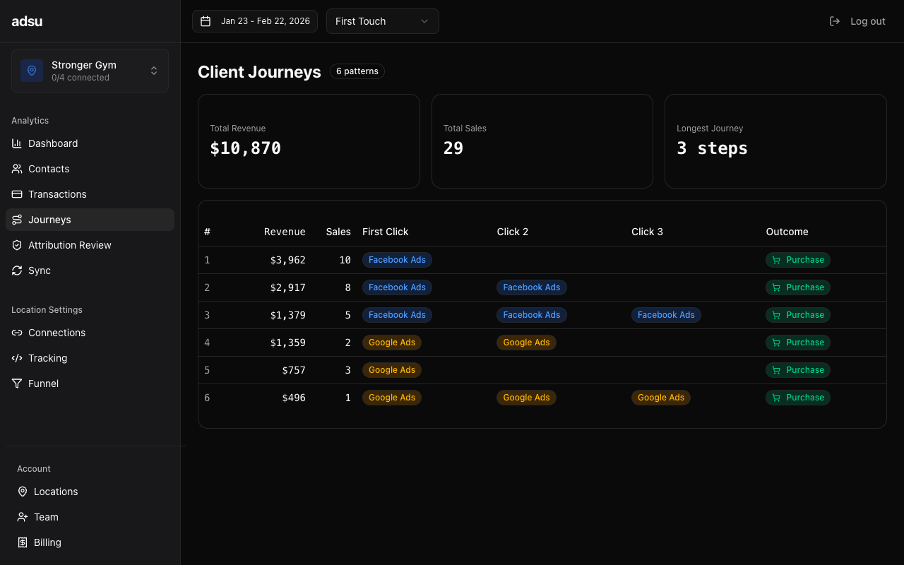 Journey timeline showing ad clicks, page views, form submissions, stage changes, appointments, and payments in chronological order