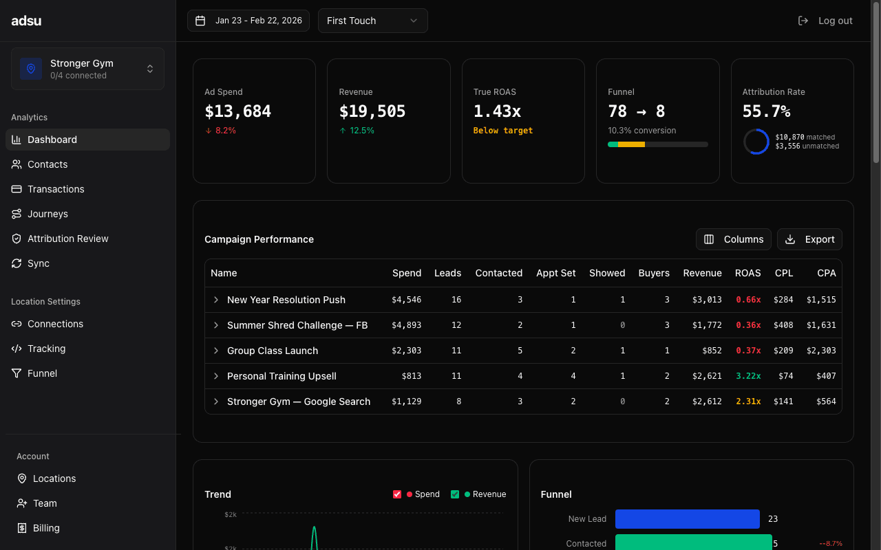 Dashboard overview showing KPI cards, trend chart, and campaign summary