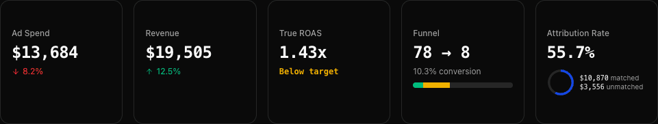 KPI cards showing Total Ad Spend, Attributed Revenue, ROAS, Cost Per Lead, New Leads, Appointments, and Closed Deals